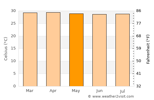 Cerro de San Antonio average temperature in May