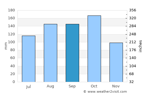 Cerro de San Antonio average rain in September