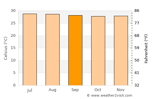 Cerro de San Antonio average temperature in September