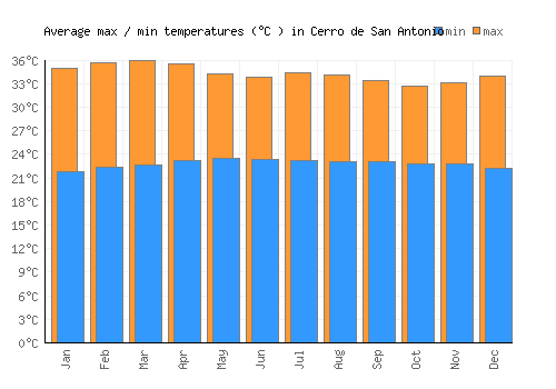 Cerro de San Antonio average minimum / maximum temperatures (Celsius)