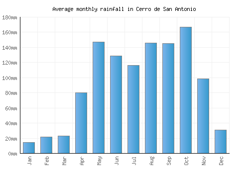 Cerro de San Antonio monthly rainfall chart (mm)