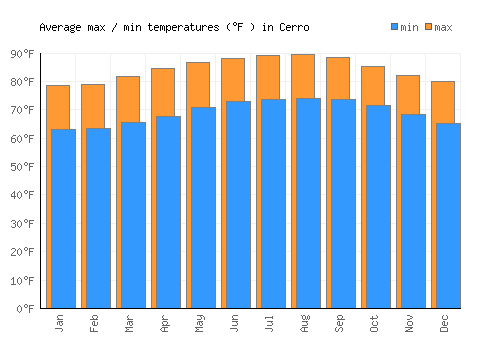 Cerro average minimum / maximum temperatures (Fahrenheit)