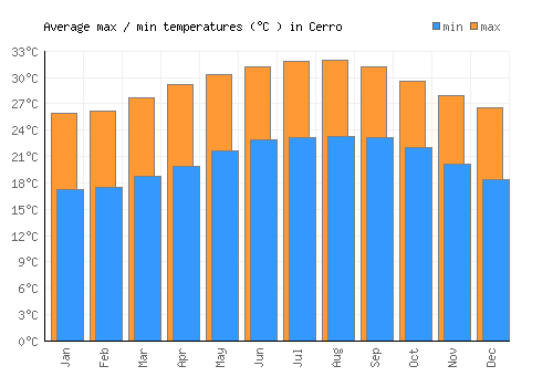 Cerro average minimum / maximum temperatures (Celsius)