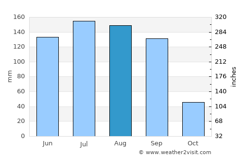 Cerro Gordo average rain in August