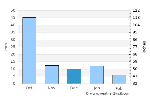Cerro Gordo average rain in December