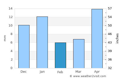 Cerro Gordo average rain in February