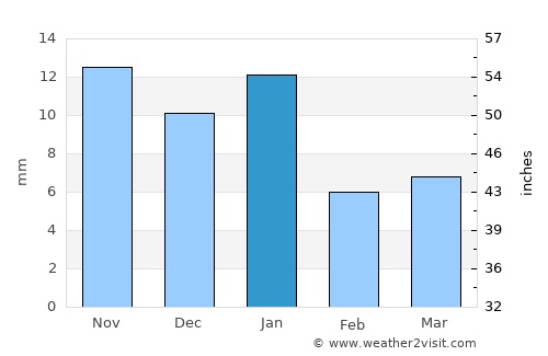 Cerro Gordo average rain in January