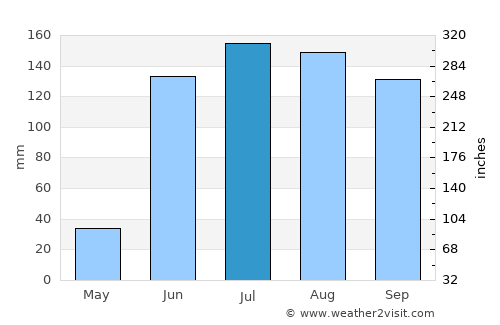 Cerro Gordo average rain in July
