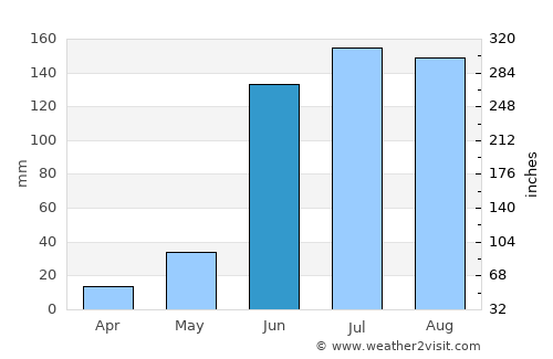 Cerro Gordo average rain in June