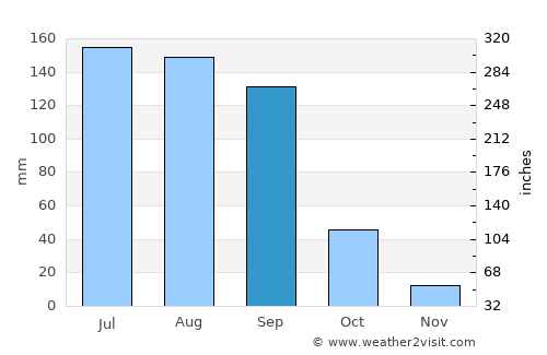 Cerro Gordo average rain in September