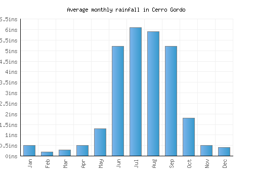 Cerro Gordo monthly rainfall chart (inches)