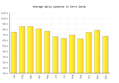 Cerro Gordo average daily sunshine chart