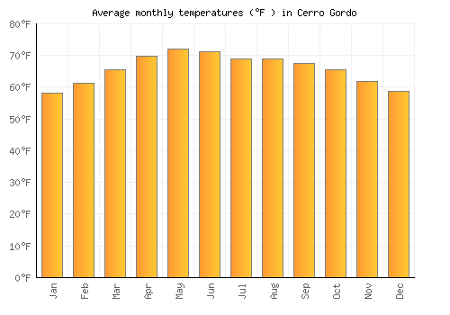 Cerro Gordo average temperature chart (Fahrenheit)