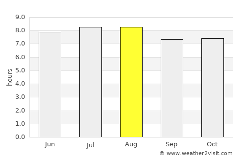 Cerro Grande average rain in August