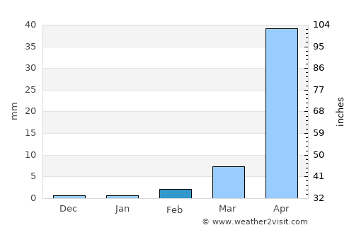 Cerro Grande average rain in February