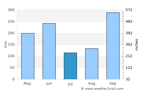 Cerro Grande average rain in July