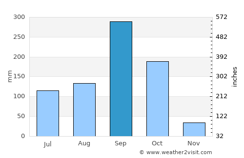 Cerro Grande average rain in September