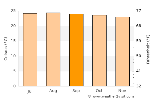 Cerro Grande average temperature in September