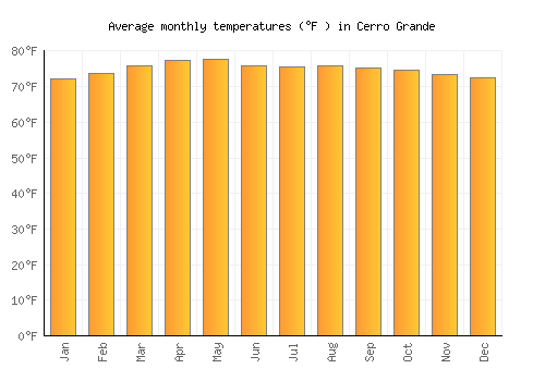 Cerro Grande average temperature chart (Fahrenheit)