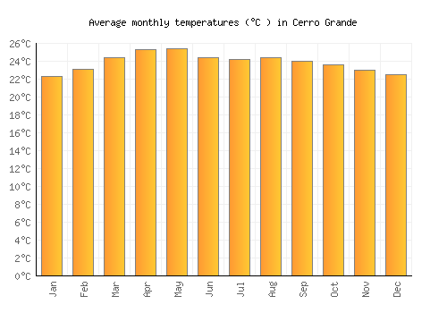 Cerro Grande average temperature chart (Celsius)