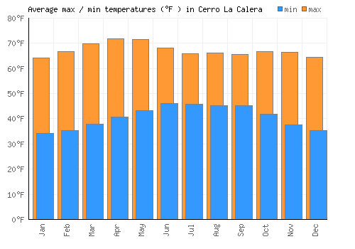 Cerro La Calera average minimum / maximum temperatures (Fahrenheit)