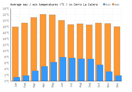 Cerro La Calera average minimum / maximum temperatures (Celsius)