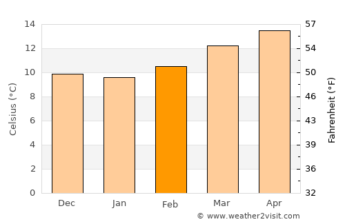 Cerro La Calera average temperature in February