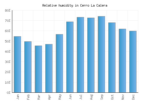 Cerro La Calera relative humidity averages