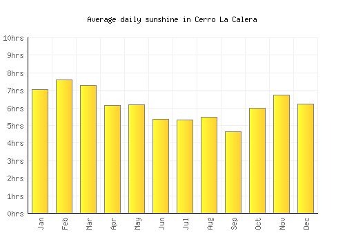 Cerro La Calera average daily sunshine chart
