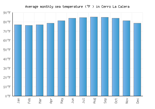 Cerro La Calera average sea temperature chart (Fahrenheit)