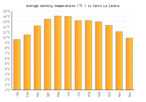 Cerro La Calera average temperature chart (Celsius)
