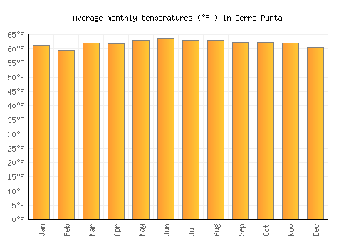 Cerro Punta average temperature chart (Fahrenheit)