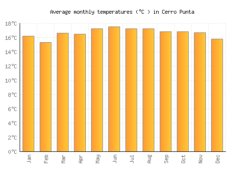 Cerro Punta average temperature chart (Celsius)