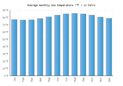 Cerro average sea temperature chart (Fahrenheit)