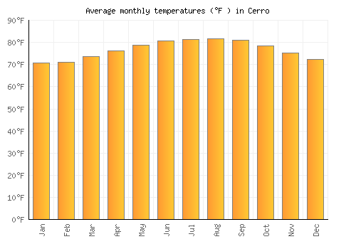 Cerro average temperature chart (Fahrenheit)