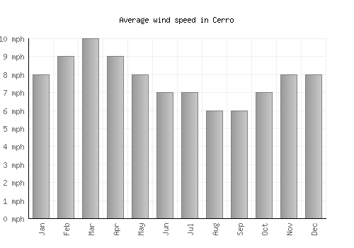 Cerro average winspeed by month (mph)