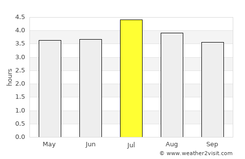 Cértegui average rain in July