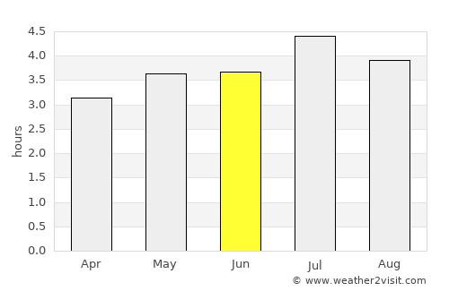 Cértegui average rain in June
