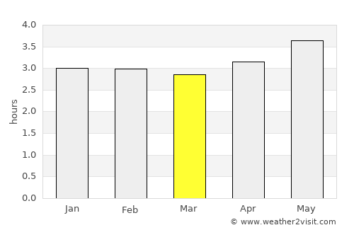 Cértegui average rain in March
