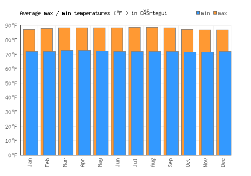 Cértegui average minimum / maximum temperatures (Fahrenheit)