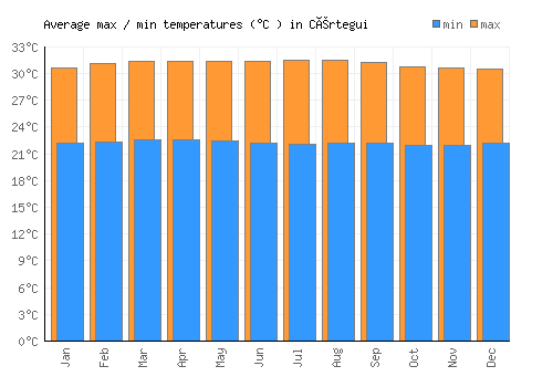 Cértegui average minimum / maximum temperatures (Celsius)