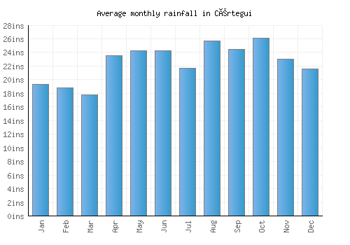 Cértegui monthly rainfall chart (inches)