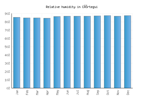 Cértegui relative humidity averages