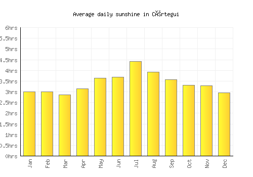 Cértegui average daily sunshine chart