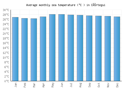 Cértegui average sea temperature chart (Celsius)