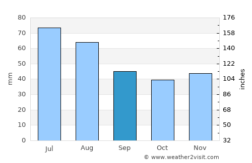 Certeju de Sus average rain in September