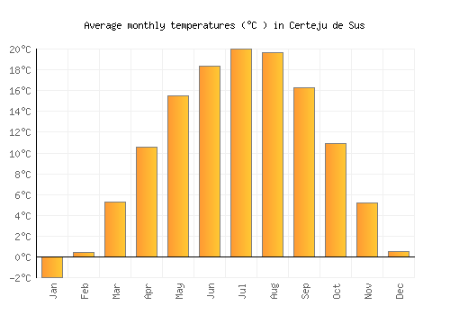 Certeju de Sus average temperature chart (Celsius)