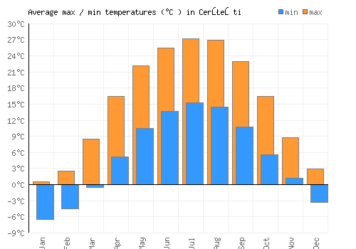 Cerţeşti average minimum / maximum temperatures (Celsius)