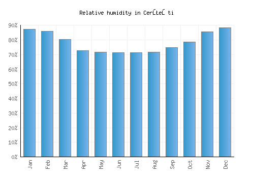 Cerţeşti relative humidity averages