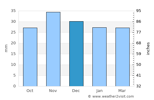Cerţeşti average rain in December